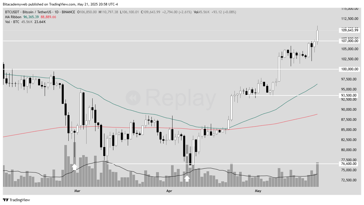 Bitcoin techo