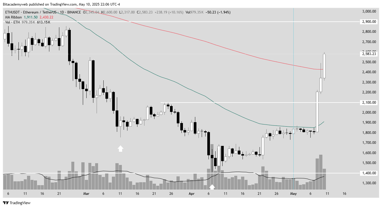 Ethereum pectra