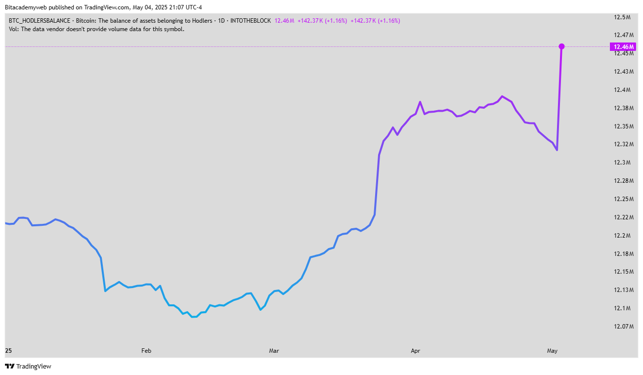 Holders btc