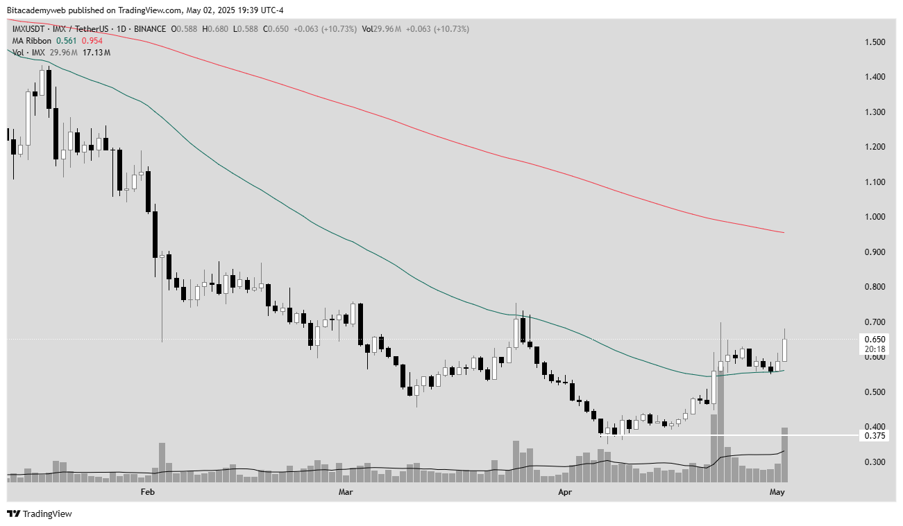 Criptomoneda imx