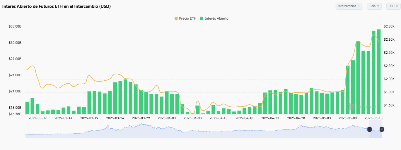 Ethereum interés abierto