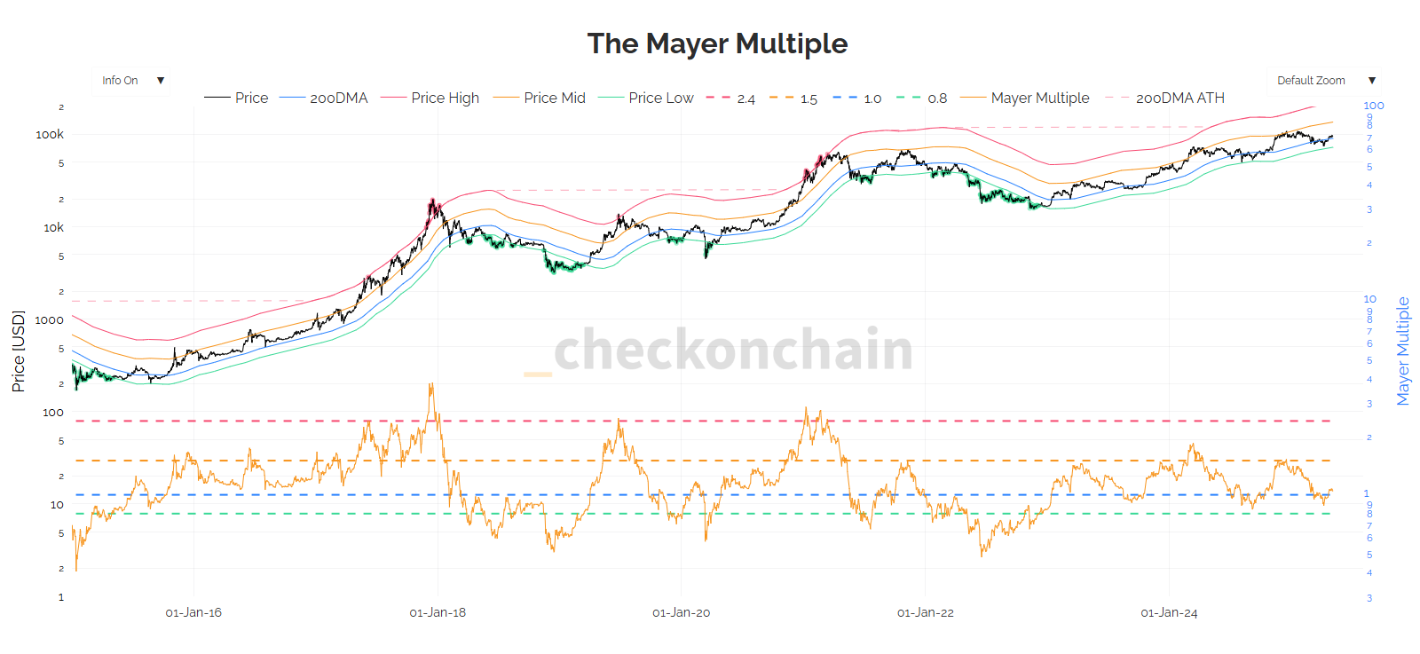 Mayer multiple bitcoin