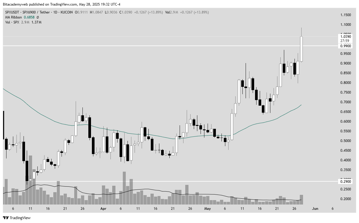Memecoin spx spx6900