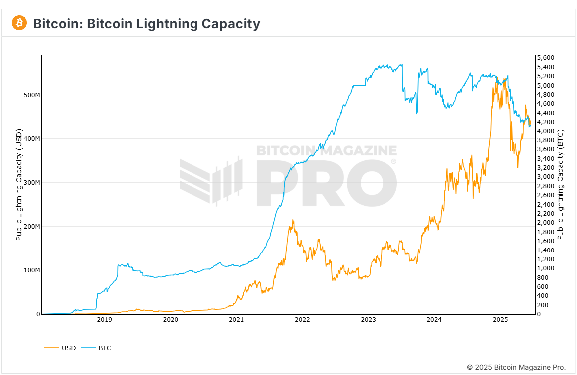 Capacidad lightning network