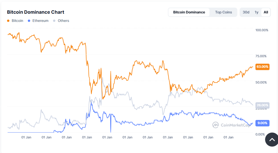 Dominancia bitcoin