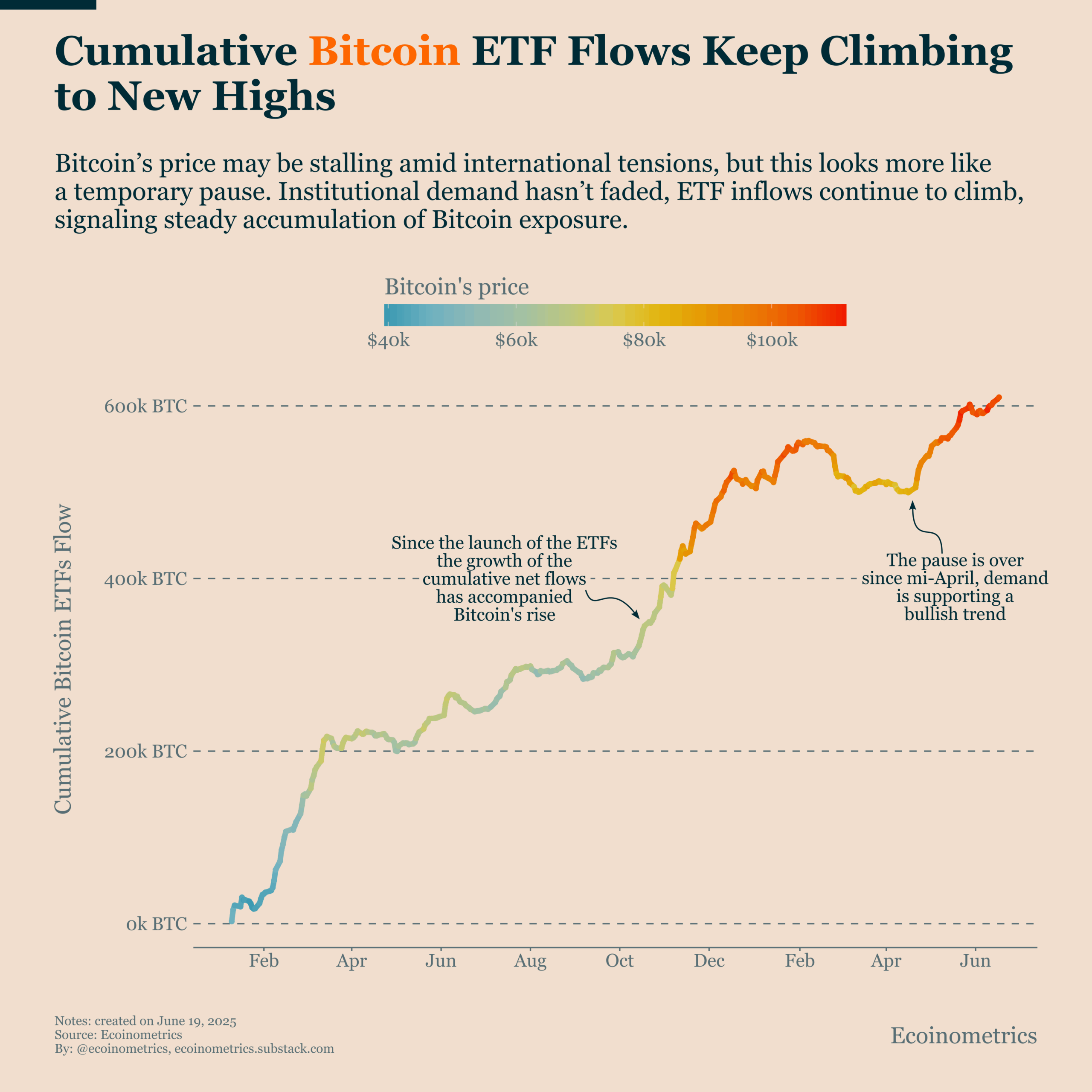 Demanda institucional bitcoin