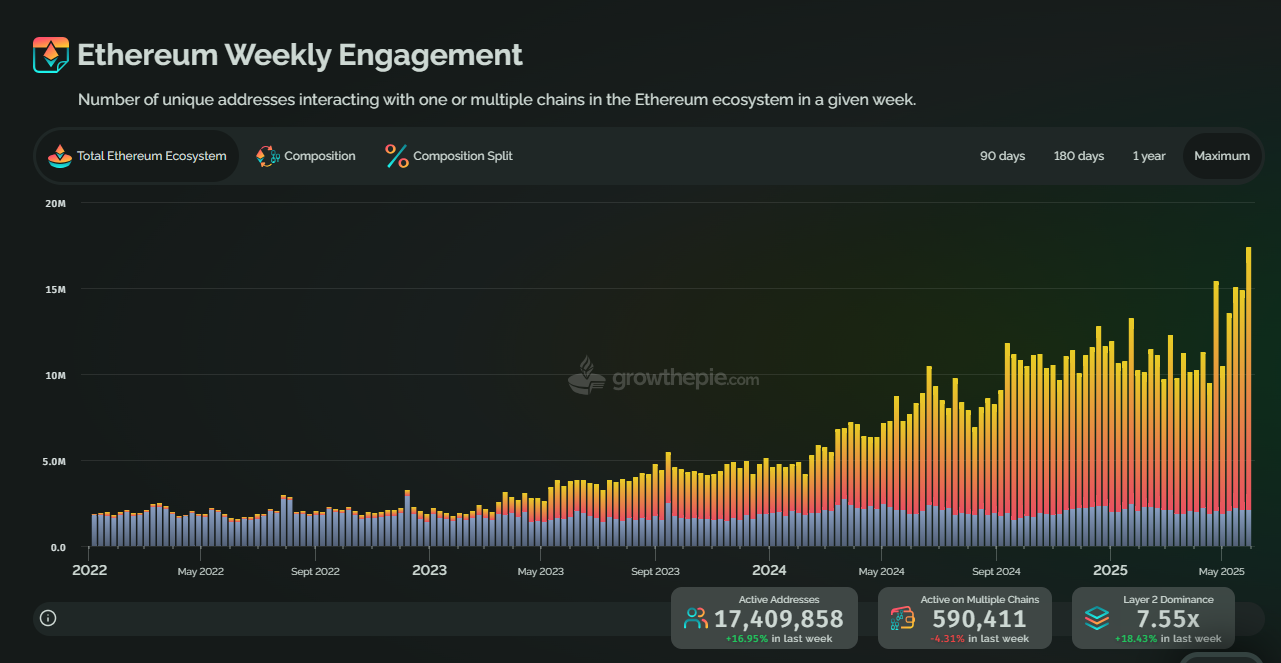 Ethereum actividad