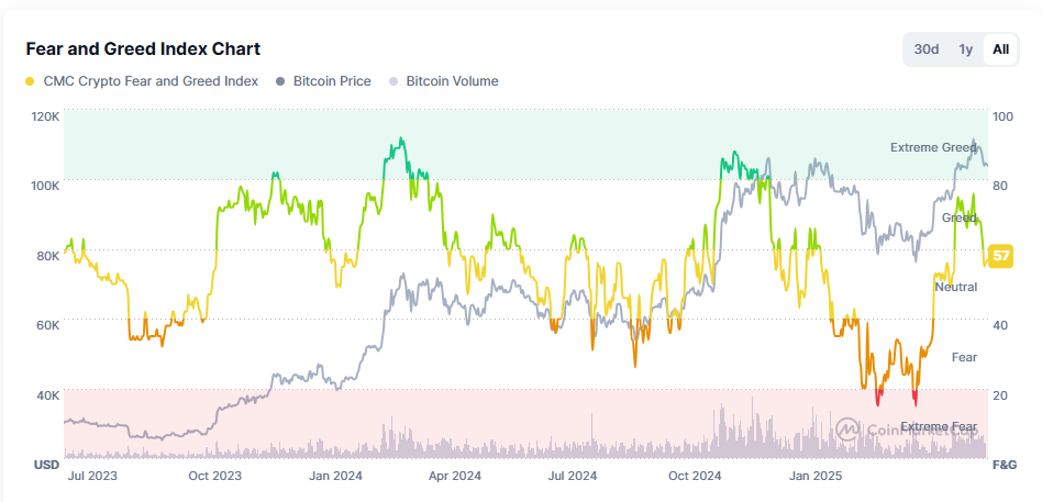 Coinmarketcap fear greed