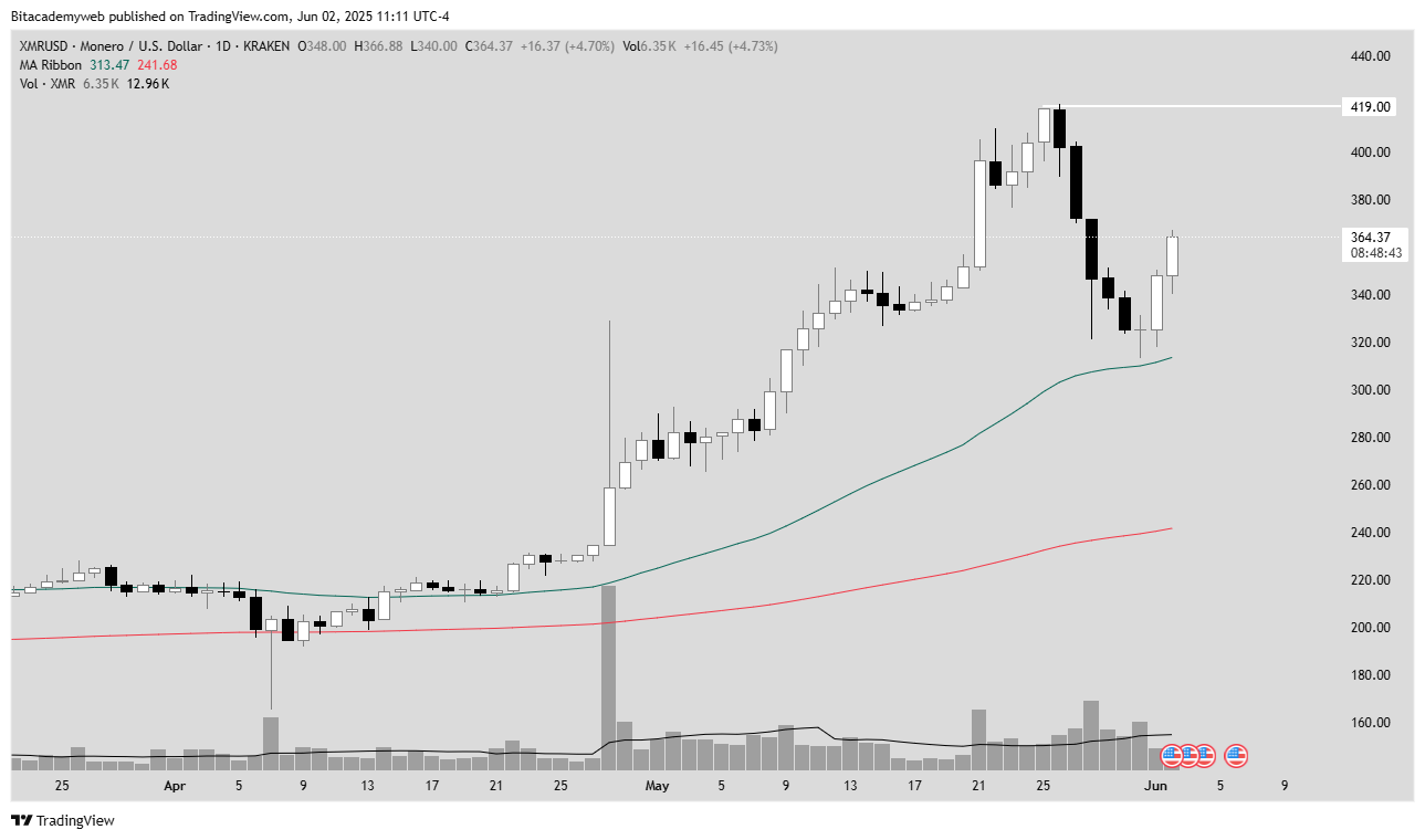 Monero xmr mercado