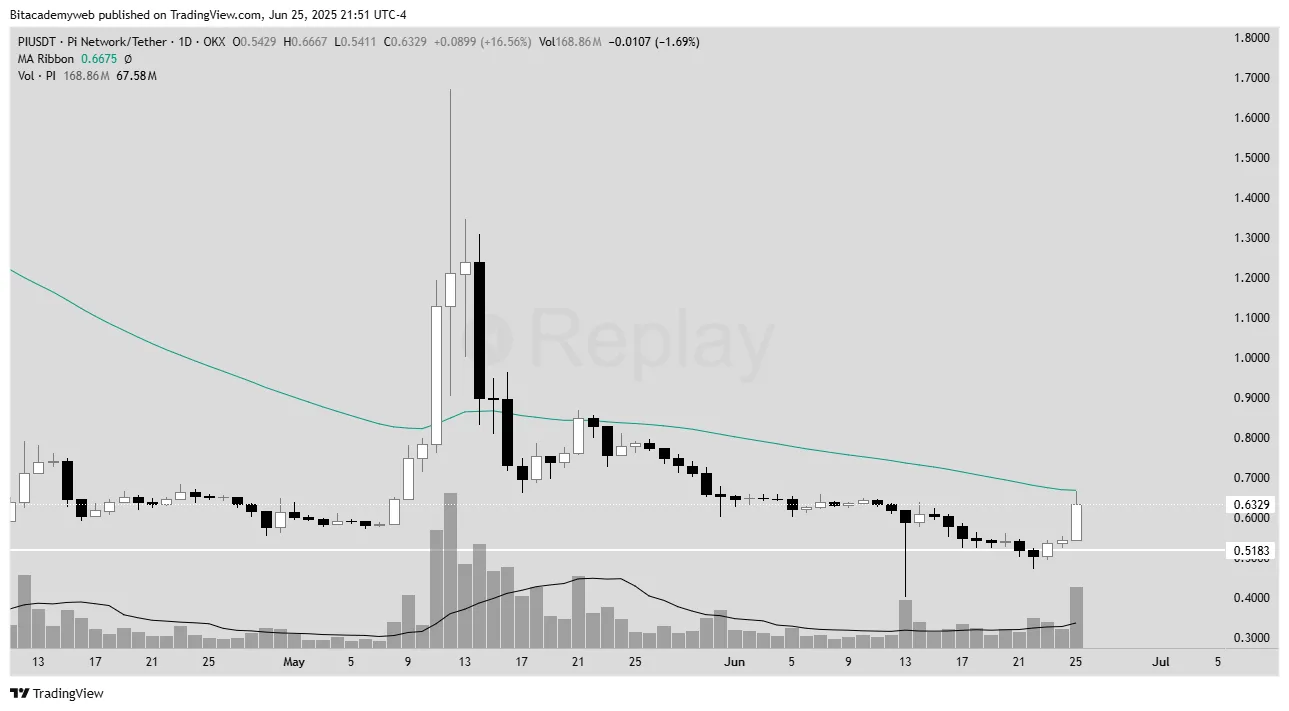 Pi network