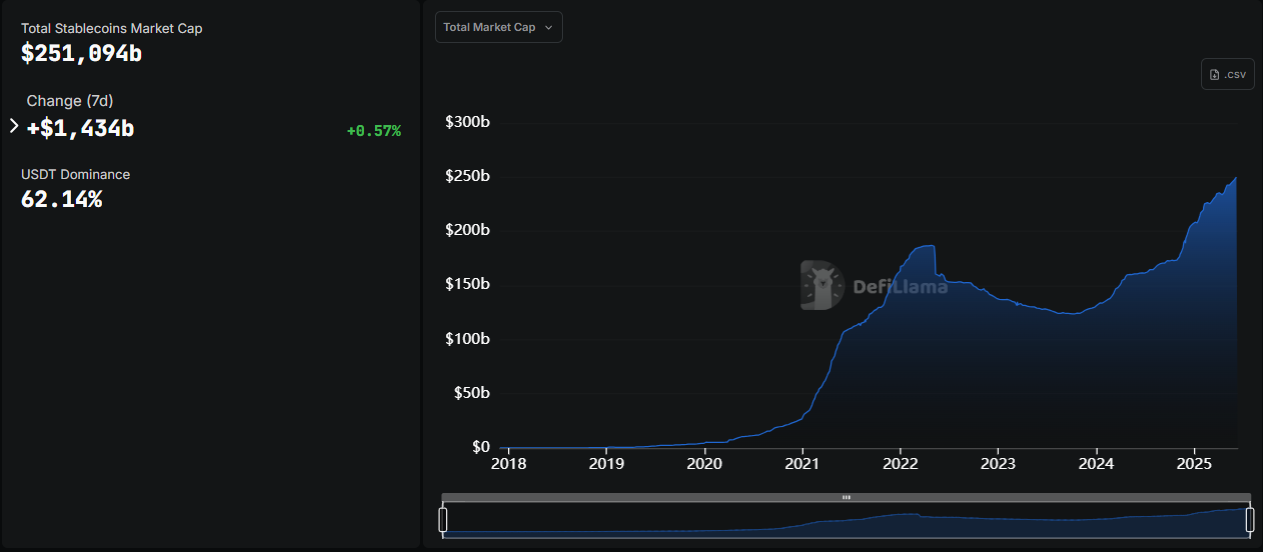 Stablecoins récord