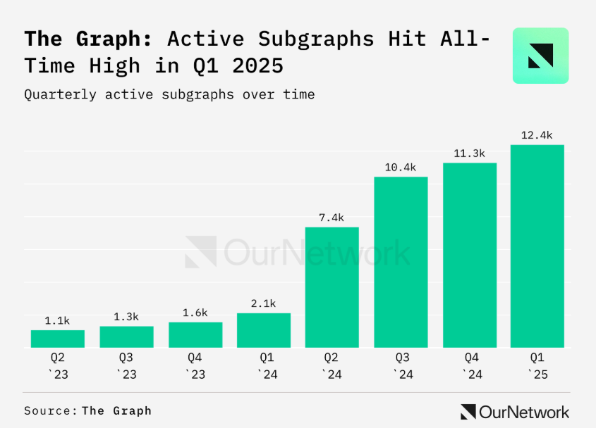 The graph