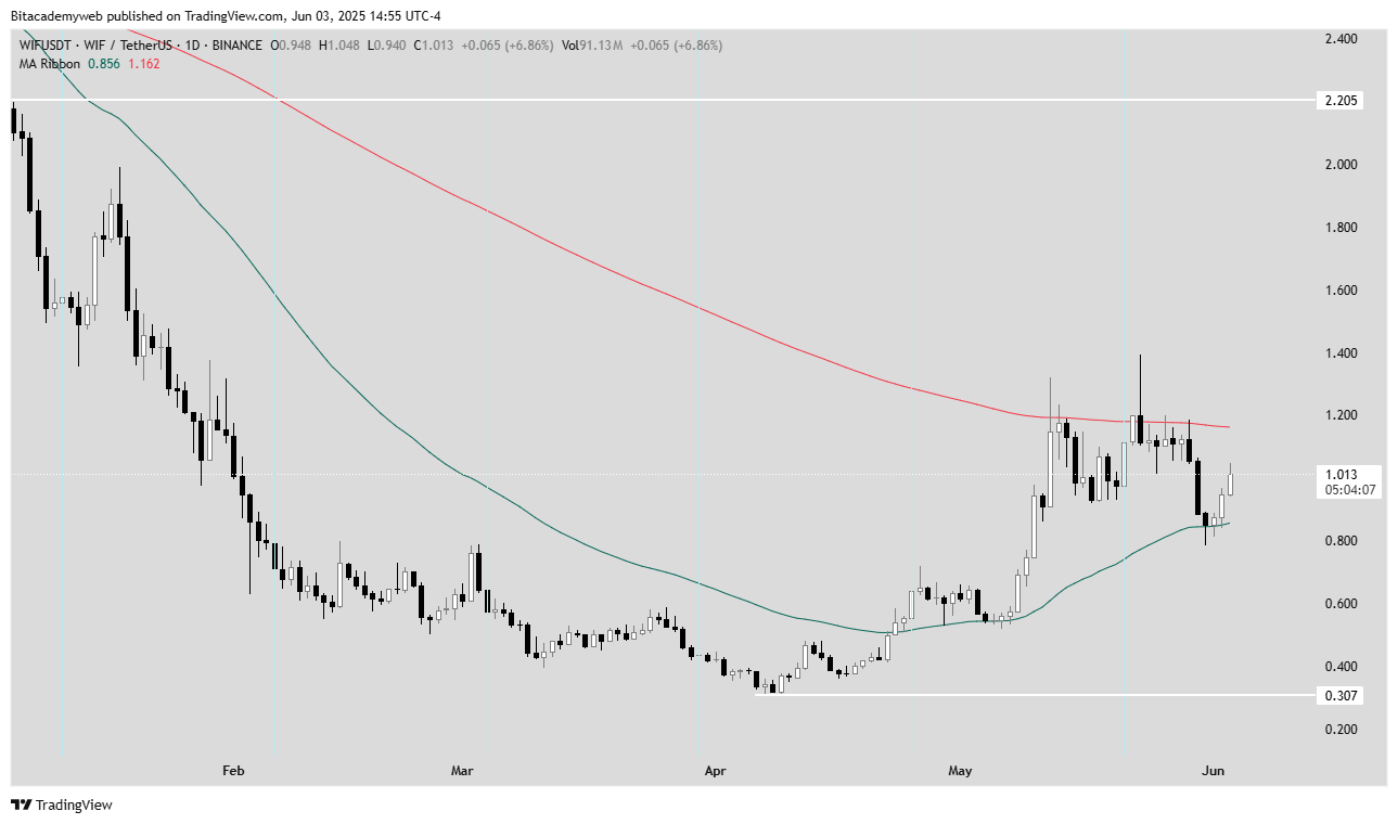 Dogwifhat wif mercado cripto
