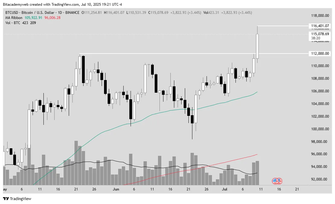bitcoin dólar débil