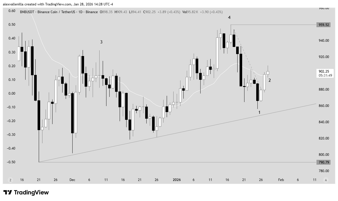 Bnb mercados predicción
