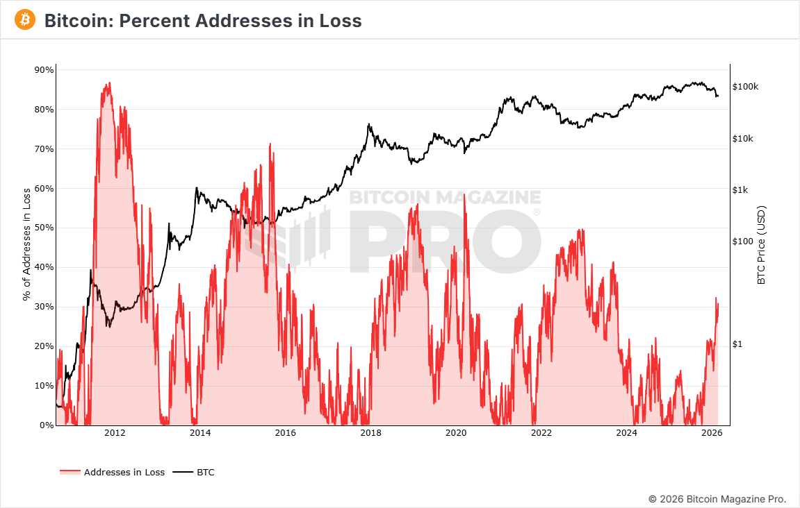 Bitcoin Direcciones pérdidas
