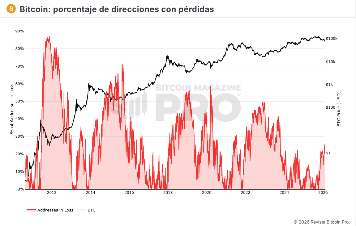 Direcciones pérdidas bitcoin
