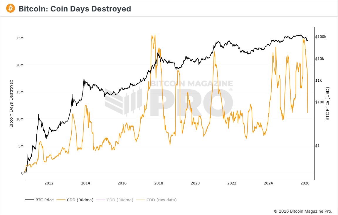 Bitcoin Coin Day Destroyed 