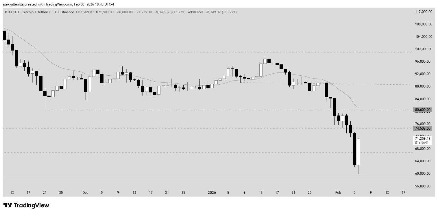Bitcoin rebota pérdidas