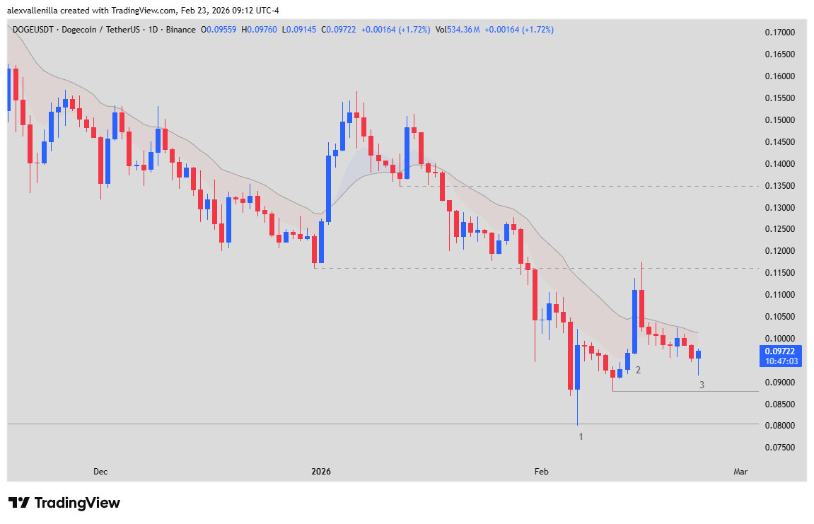 Dogecoin Tendencia bajista 