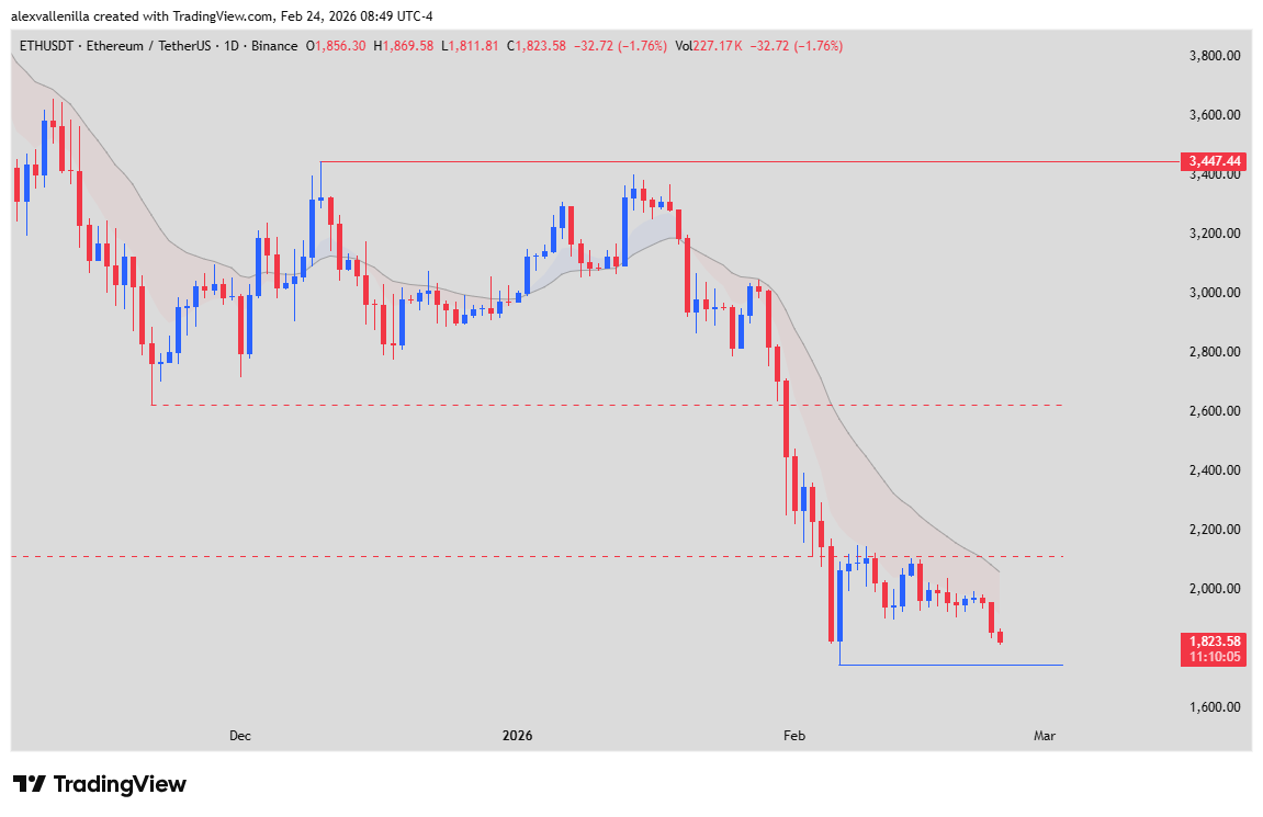 Ethereum soporte crítico