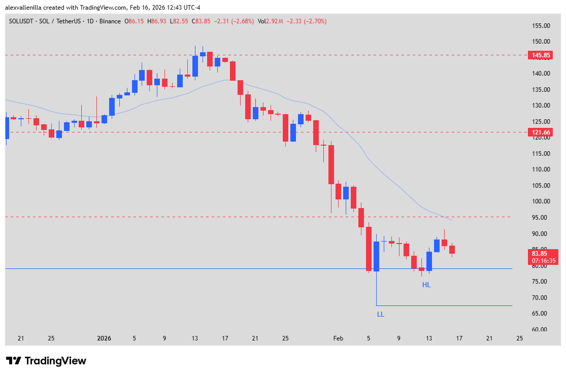 Solana Mercado criptográfico SOL