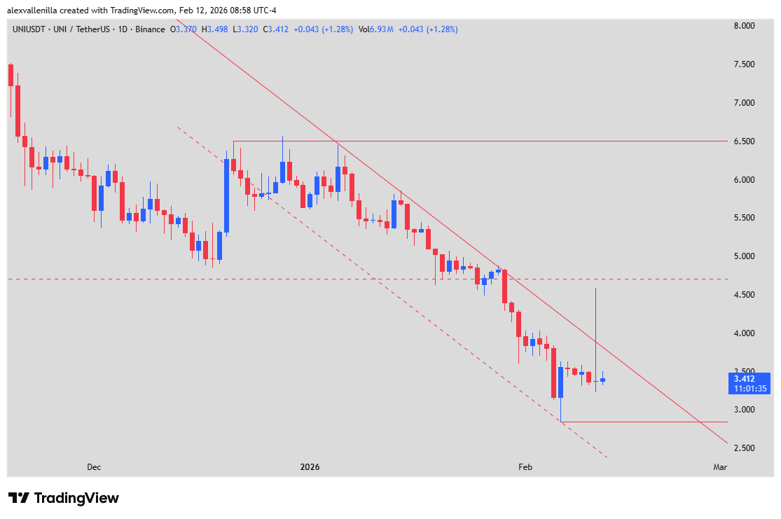 Uniswap UNI BlackRock BUIDL