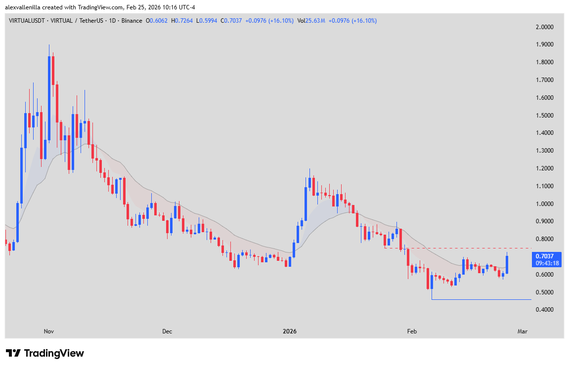 Virtuals Protocol VIRTUAL