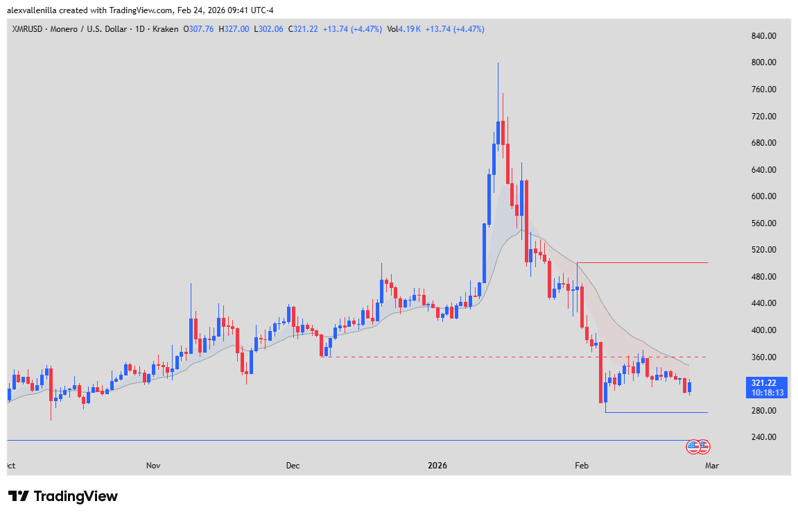 Monero Tendencia XMR