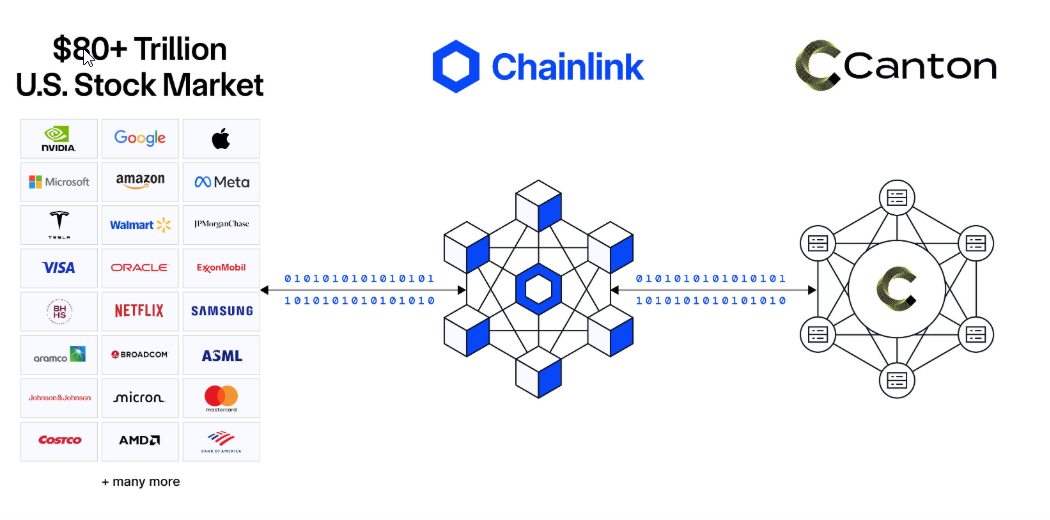 Tokenización Chainlink Canton