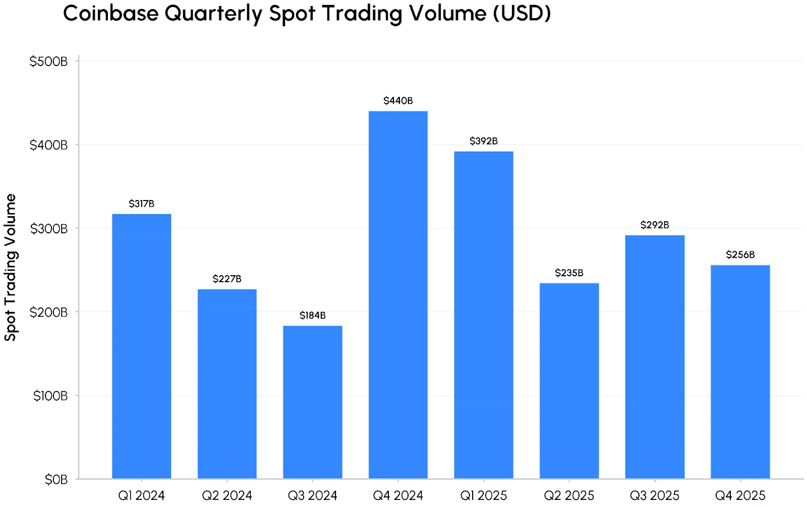 Coinbase ingresos mercado USDC