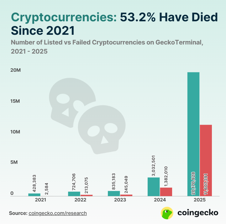 Criptomonedas fallidas