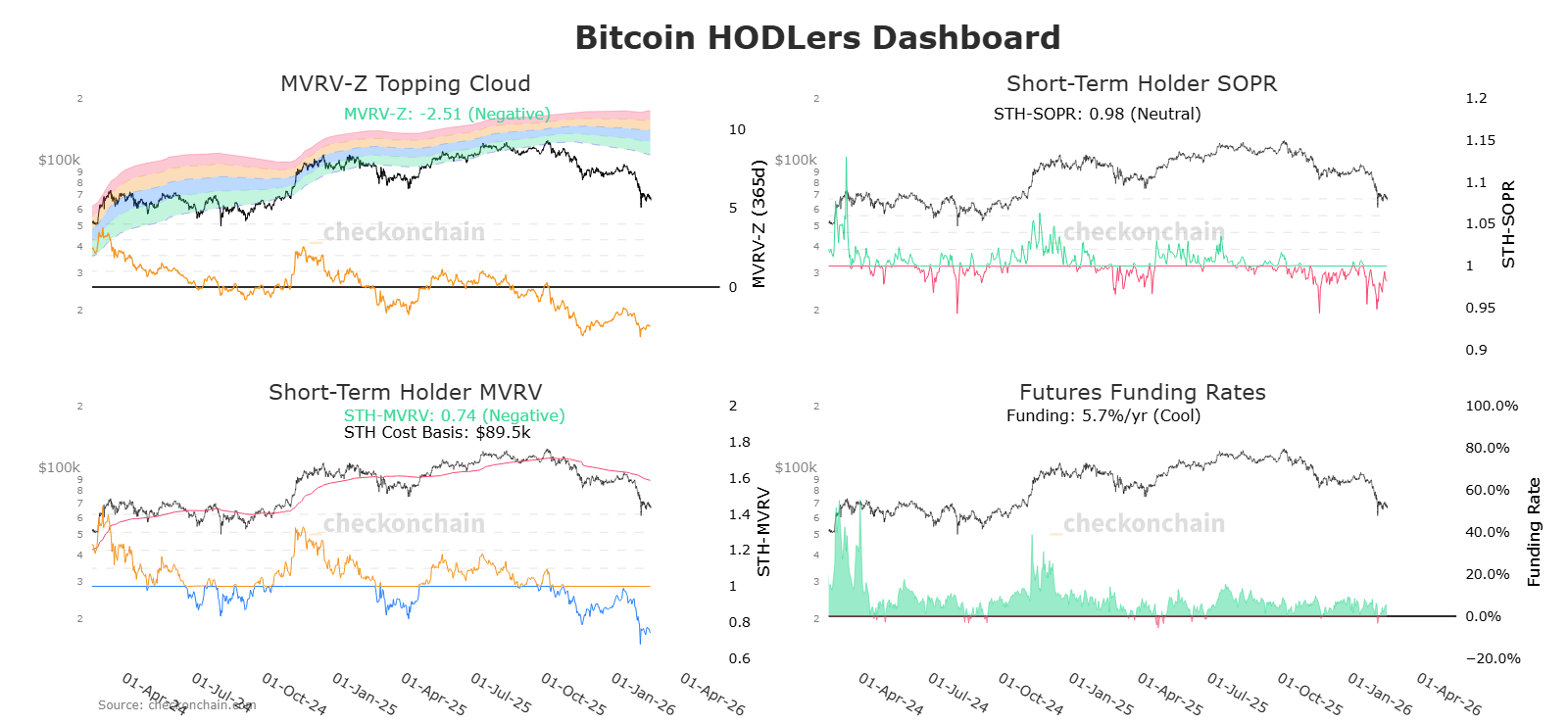 Bitcoin On-chain
