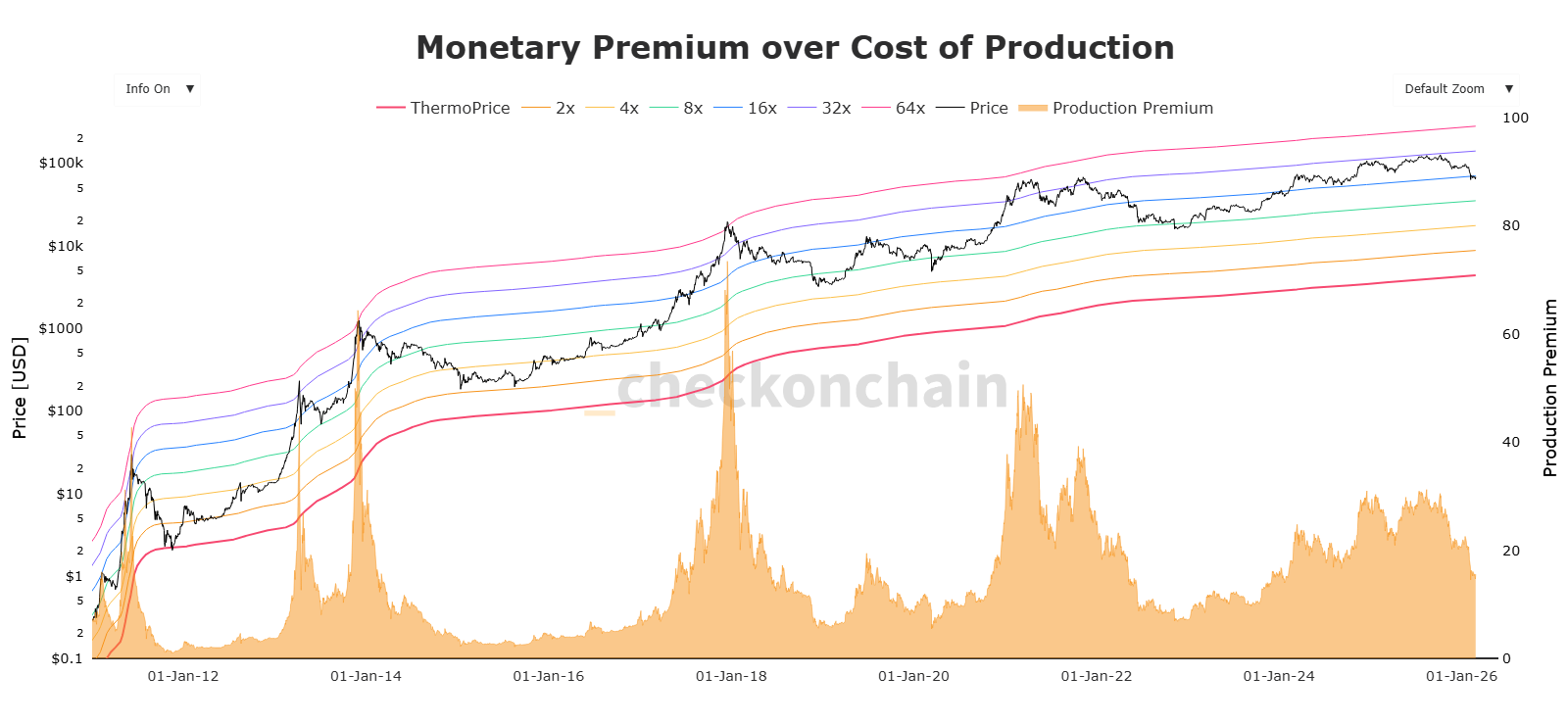 Production Premium Bitcoin