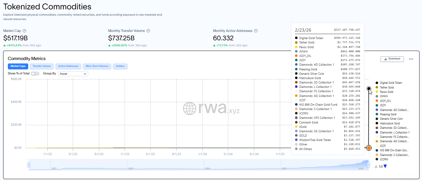 Real World Assets Digital Gold Token