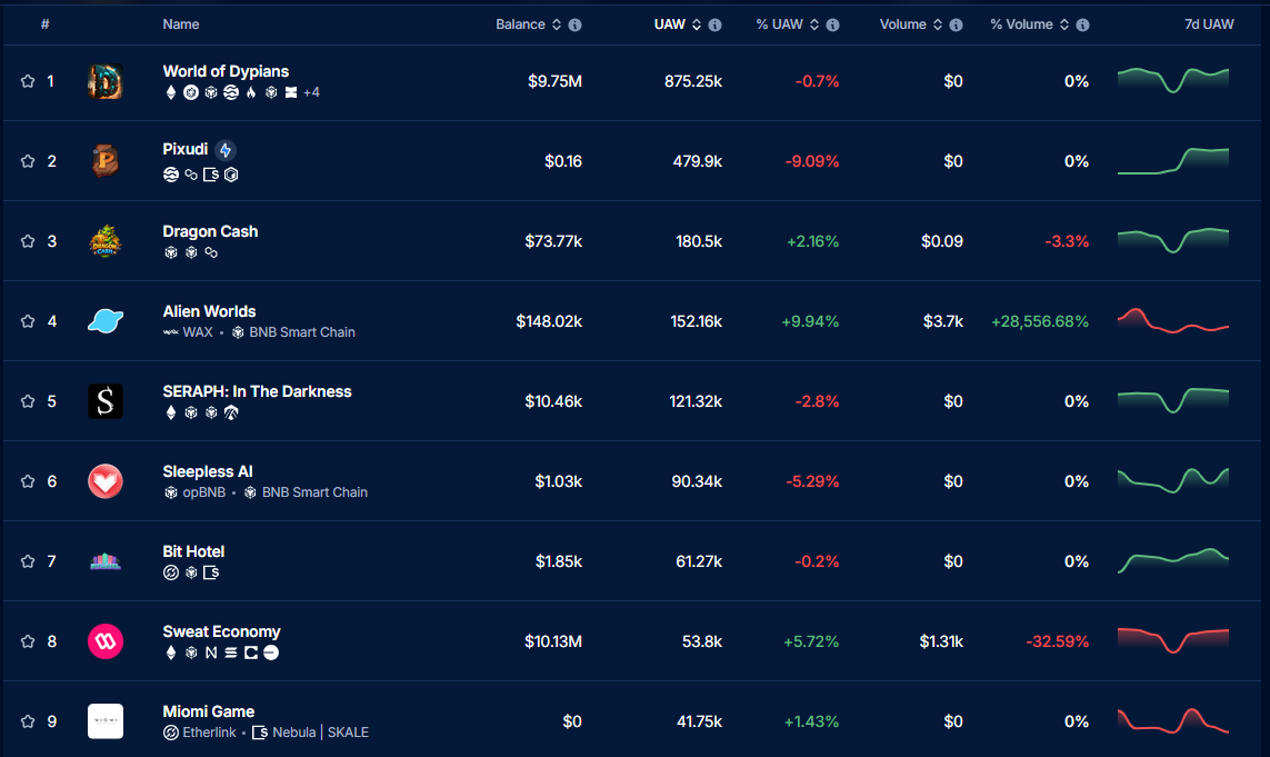 World Dypians juegos blockchain