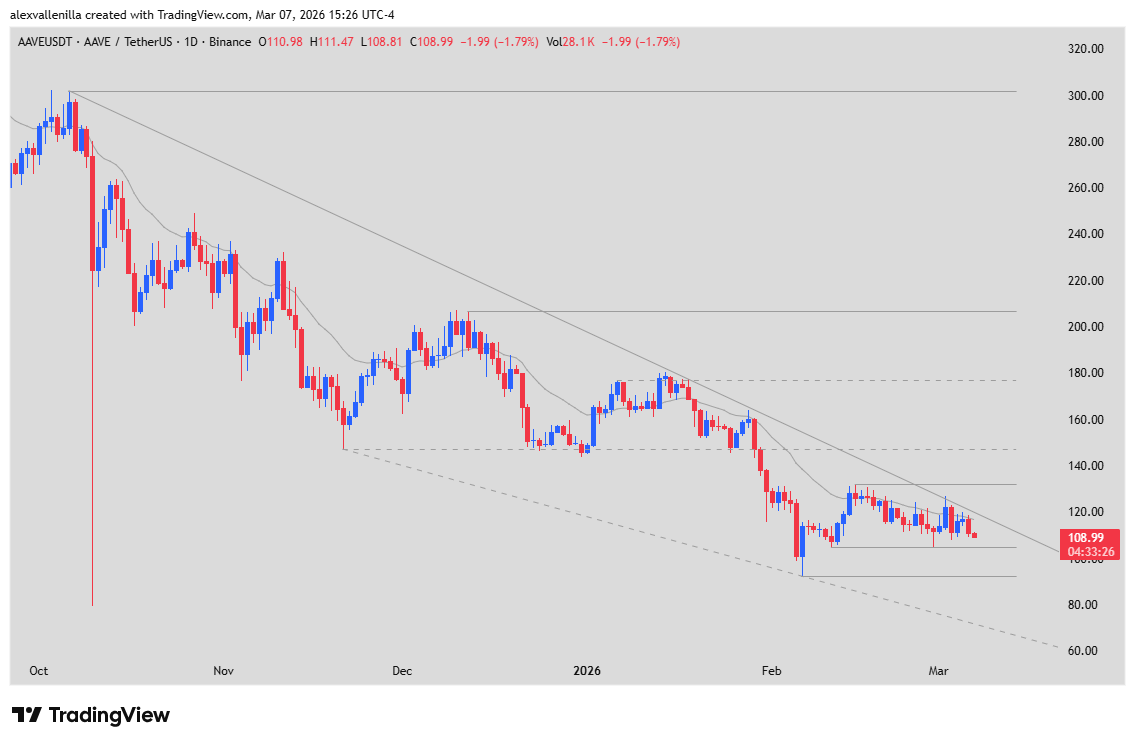 AAVE technical analysis