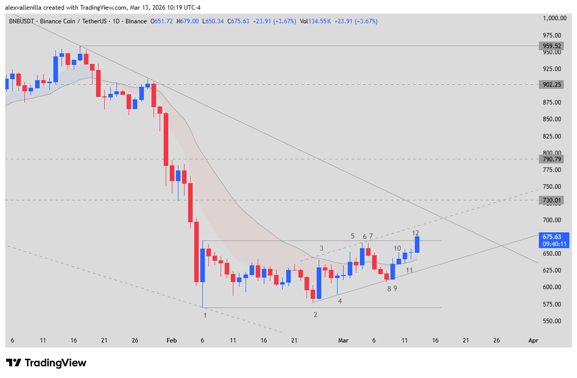 BNB Price, BNB Trend, Crypto Technical Analysis,