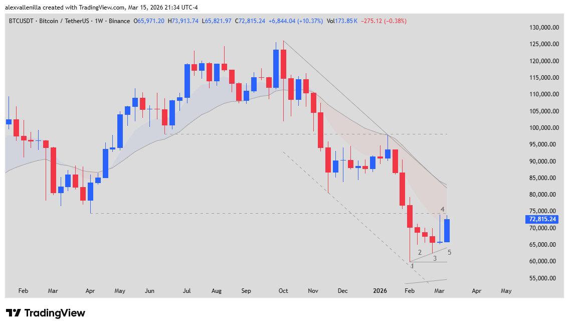Bitcoin price, Bitcoin technical analysis, safe-haven asset, crypto market,