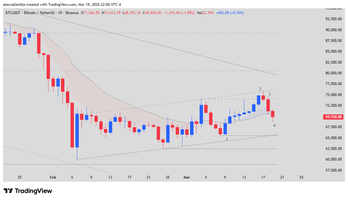 Bitcoin price, Bitcoin technical analysis, cryptocurrencies, bear market, 20 EMA.