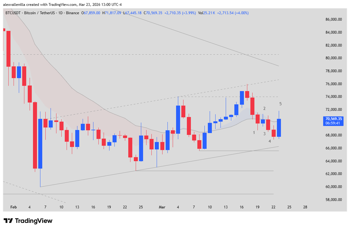 Bitcoin, Bitcoin price, technical analysis, bullish trend, cryptocurrencies,.