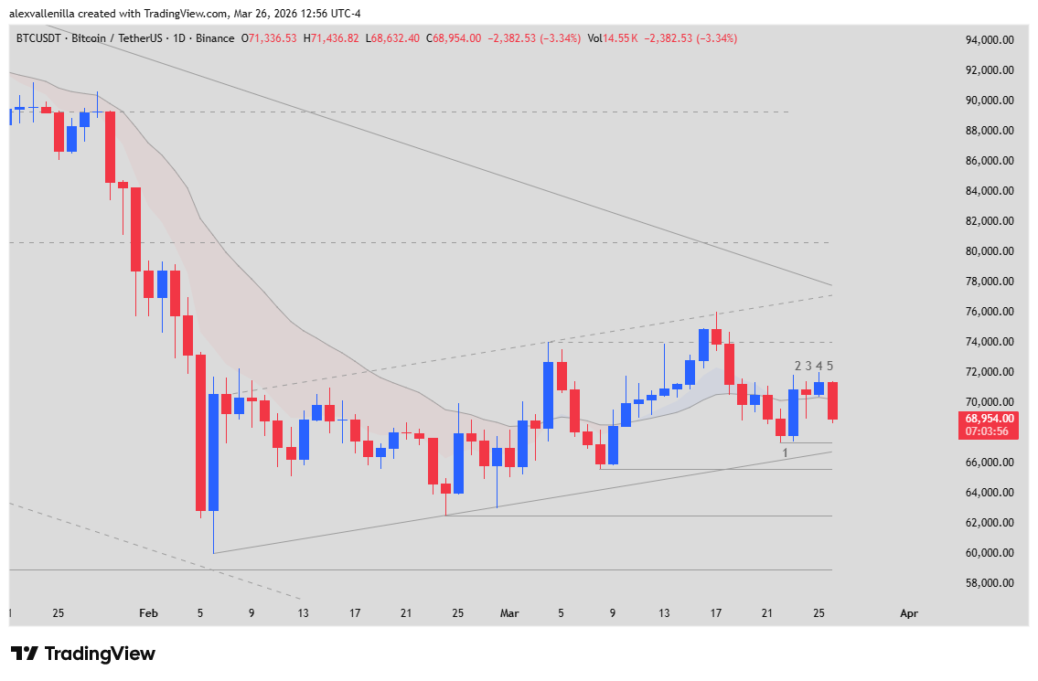 Bitcoin price today, Bitcoin trading March 2026, Bitcoin technical analysis, Crypto and oil market, Donald Trump Iran peace,
