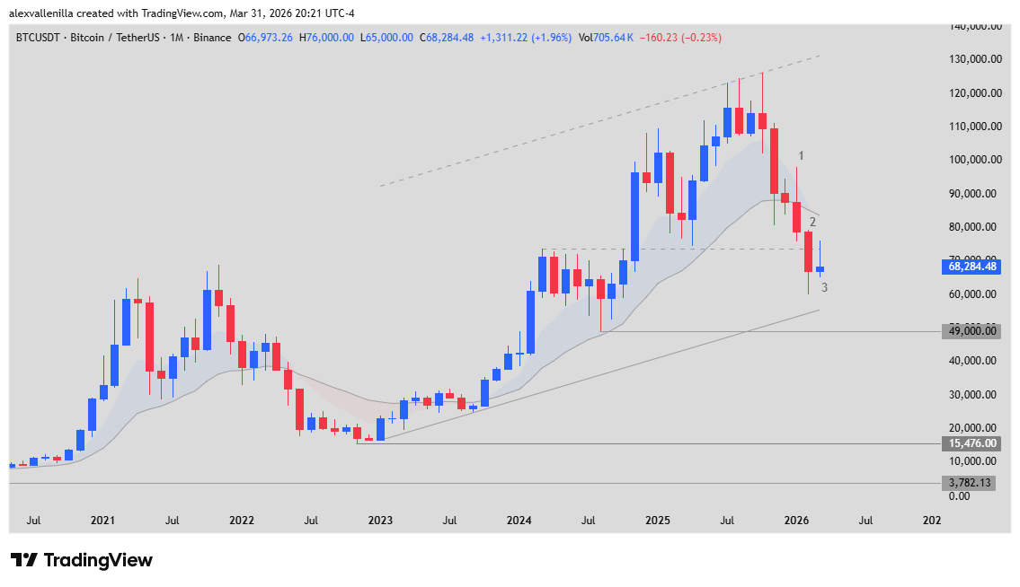 Bitcoin, Bitcoin Technical Analysis, 20 EMA, Oil Price War, Gold vs Bitcoin, Price Action, Trading Range, Cryptocurrencies March 2026,