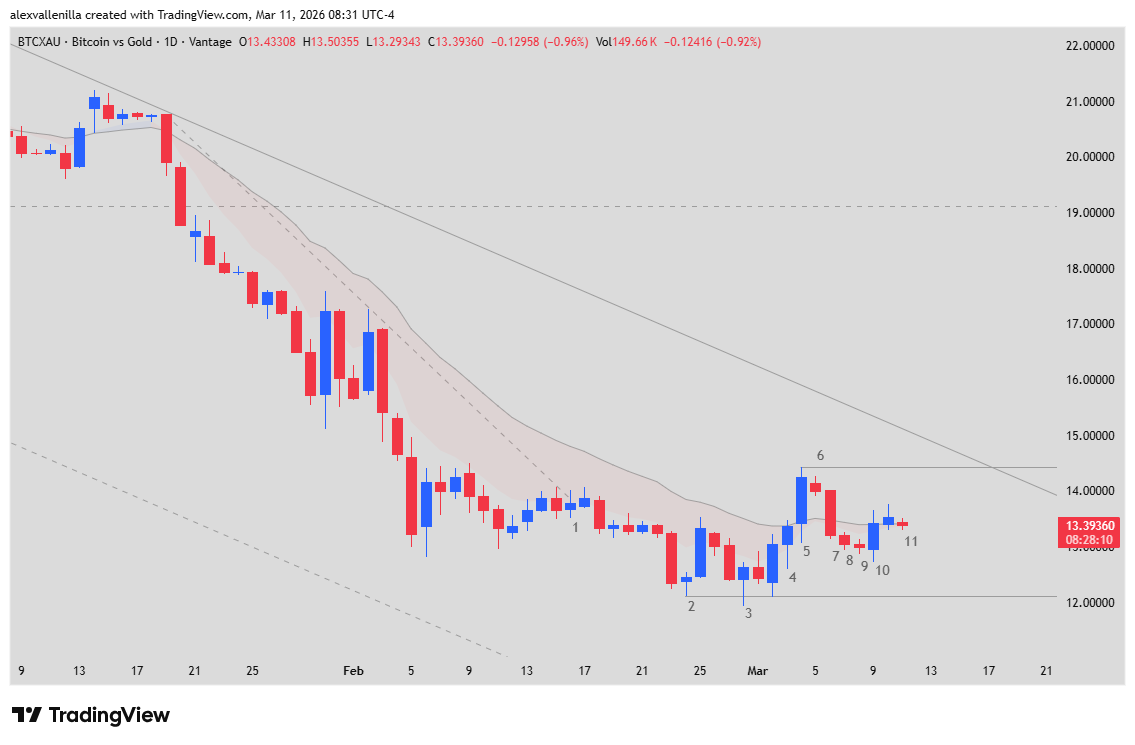 price action, bitcoin, gold ounces.