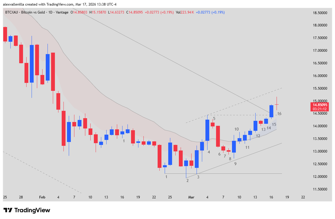 Bitcoin, buy signal, BTC/XAU, technical analysis, price action,