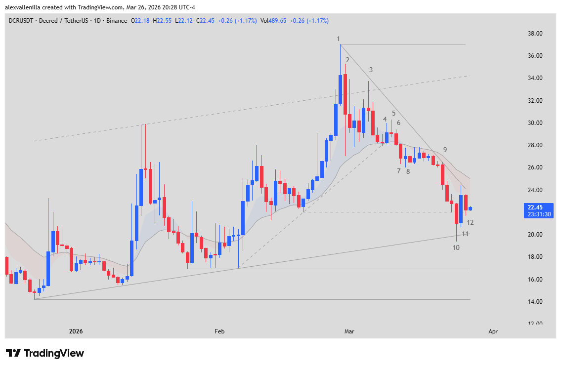 Decred, DCR, Price Action, Technical Analysis, Cryptocurrency 2026, Channel Trading, EMA 20, Support and Resistance,