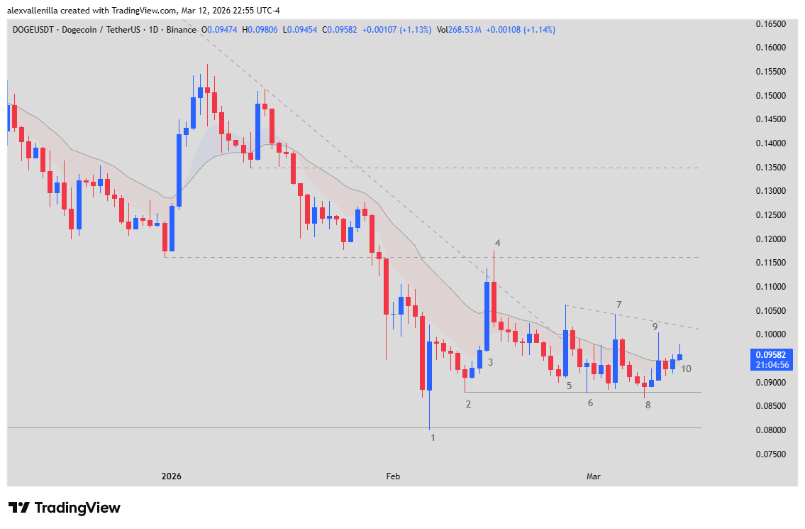  Dogecoin technical analysis, Bitcoin price, crypto accumulation zone,