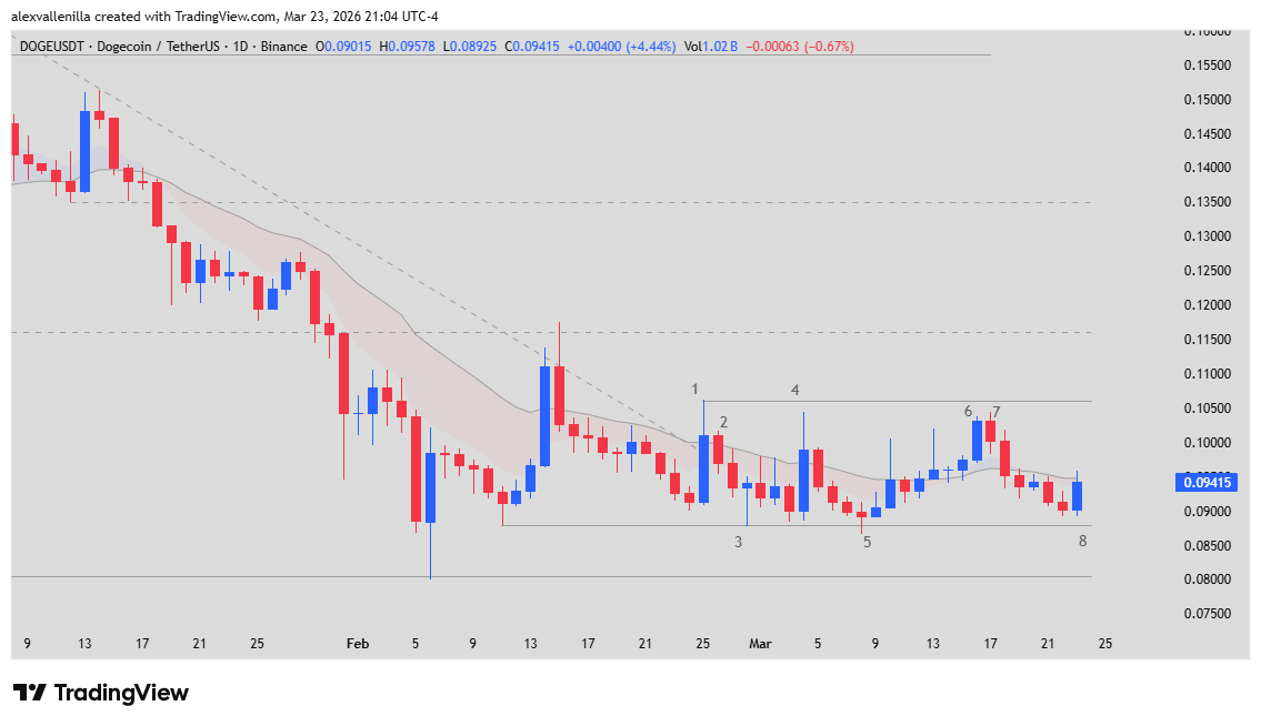 Doge price, DOGE technical analysis, cryptocurrency market,