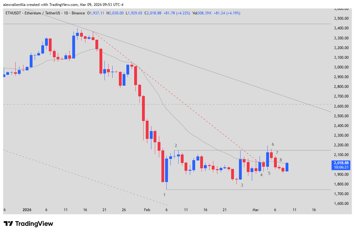 Ether, ETH price, technical analysis