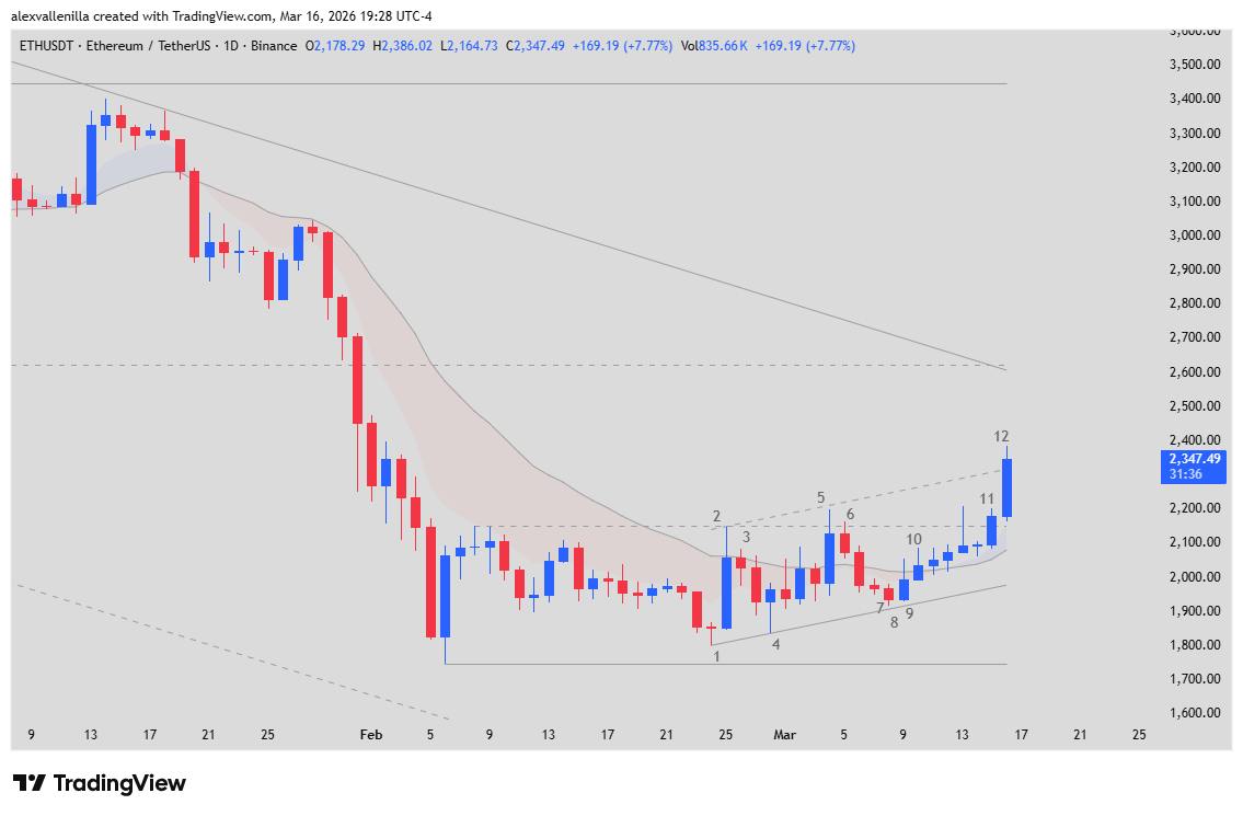 Ethereum, technical analysis, cryptocurrency,